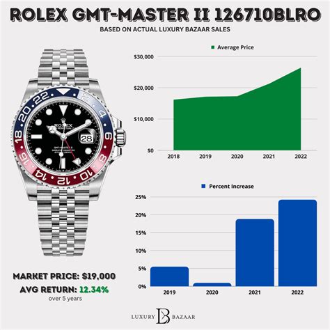 rolex bewerten|Rolex watch value chart.